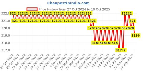 moglix.com Trumax PH69A 14x250mm Chisel Set for 26mm Rotary Hammers trumax Price History Graph from 27 Oct 2024 to 9 Oct 2025