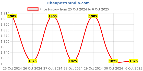 moglix.com Trumax Stub Plain Male Point CNC Dead Center with Draw off Nut, MT- 5 trumax Price History Graph from 25 Oct 2024 to 5 Oct 2025