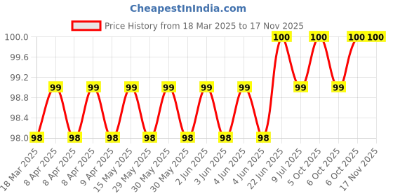 moglix.com Trumil Drill Chuck Arbour, MT- 1, Size: JT-2, Size (in): 3/8 in trumil Price History Graph from 18 Mar 2025 to 16 Nov 2025