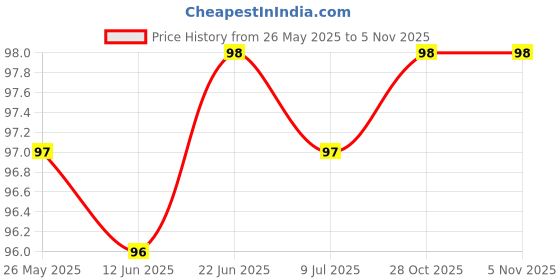 moglix.com Trumil Drill Chuck Arbour, MT- 1, Size: JT-6, Size (in): 1/2 in trumil Price History Graph from 26 May 2025 to 5 Nov 2025