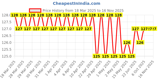 moglix.com Trumil Drill Chuck Arbour, MT- 3, Size: JT-3, Size (in): 3/4 in trumil Price History Graph from 18 Mar 2025 to 15 Nov 2025