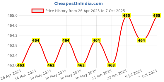 moglix.com Trumil Drill Chuck Arbour, MT- 4, Size: JT-3, Size (in): 3/4 in trumil Price History Graph from 26 Apr 2025 to 7 Oct 2025