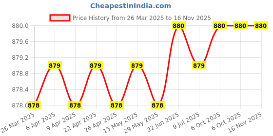 moglix.com Trumil Drill Chuck Arbour, MT- 5, Size: JT-3, Size (in): 3/4 in trumil Price History Graph from 26 Mar 2025 to 15 Nov 2025