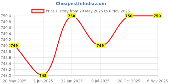 moglix.com Trumil Drill Sleeve, MT- 3-5 trumil Price History Graph from 28 May 2025 to 5 Nov 2025