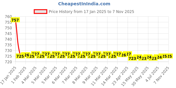 moglix.com Trumil Floating Reamer Holder, Size: FR-21 trumil Price History Graph from 17 Jan 2025 to 7 Nov 2025