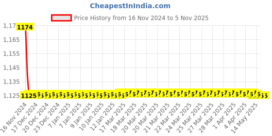 moglix.com Trumil Floating Reamer Holder, Size: FR-41 trumil Price History Graph from 16 Nov 2024 to 4 Nov 2025