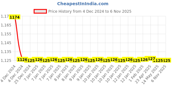 moglix.com Trumil Floating Reamer Holder, Size: FR-44 trumil Price History Graph from 4 Dec 2024 to 6 Nov 2025