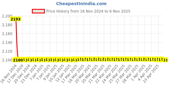 moglix.com Trumil Floating Reamer Holder, Size: FR-52 trumil Price History Graph from 16 Nov 2024 to 5 Nov 2025