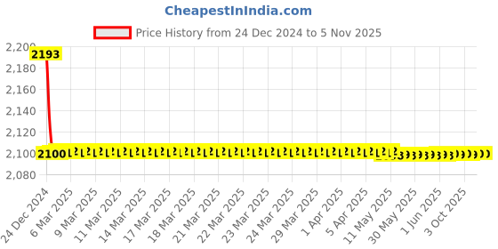 moglix.com Trumil Floating Reamer Holder, Size: FR-55 trumil Price History Graph from 24 Dec 2024 to 5 Nov 2025