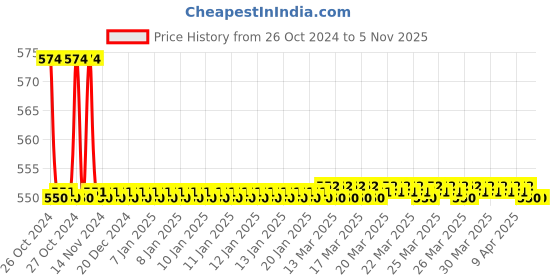 moglix.com Trumil Quick Change Chuck Collet, Size: CO-21 trumil Price History Graph from 26 Oct 2024 to 5 Nov 2025