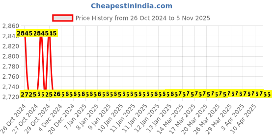 moglix.com Trumil Side Lock Holder, ISO-40, Size (mm): 25 mm trumil Price History Graph from 26 Oct 2024 to 5 Nov 2025