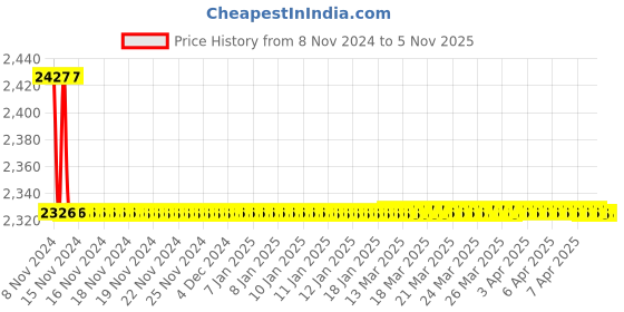 moglix.com Trumil Type-A Milling Reduction Socket, MT-3, ISO-40 trumil Price History Graph from 8 Nov 2024 to 5 Nov 2025