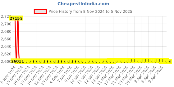 moglix.com Trumil Type-A Milling Reduction Socket, MT-4, ISO-40 trumil Price History Graph from 8 Nov 2024 to 5 Nov 2025
