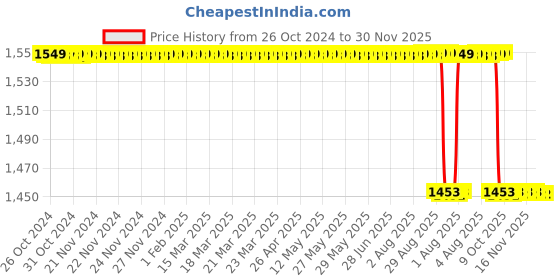 moglix.com Trusilk 12 Foils 1 USP 38mm 1/2 Circle Reverse Cutting Black Braided Non-Absorbable Silk Suture Box, SN 5005 trusilk Price History Graph from 26 Oct 2024 to 30 Nov 2025