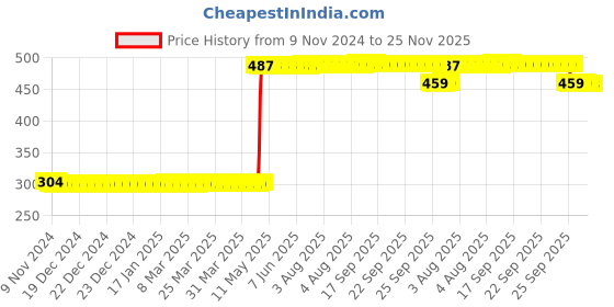 moglix.com Trusilk 12 Foils 1 USP Black Braided Non-Absorbable Silk Suture without Needle Box, S 215 trusilk Price History Graph from 9 Nov 2024 to 25 Nov 2025
