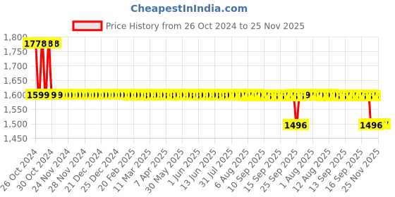 moglix.com Trusilk 12 Foils 2-0 USP 50mm 1/2 Circle Reverse Cutting Black Braided Non-Absorbable Silk Suture Box, SN 5052 trusilk Price History Graph from 26 Oct 2024 to 25 Nov 2025