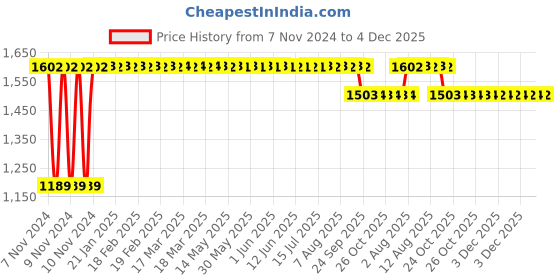 moglix.com Trusilk 12 Foils 2-0 USP 76cm 3/8 Circle Reverse Cutting Black Braided Non-Absorbable Silk Suture Box, SN 5036 trusilk Price History Graph from 7 Nov 2024 to 3 Dec 2025