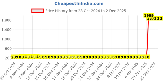 moglix.com Trusilk 12 Foils 2 USP 38mm 1/2 Circle Reverse Cutting Black Braided Non-Absorbable Silk Suture Box, SN 5006 trusilk Price History Graph from 28 Oct 2024 to 2 Dec 2025
