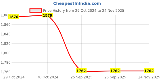 moglix.com Trusilk 12 Foils 3-0 USP 16mm 3/8 Circle Cutting Black Braided Non-Absorbable Silk Suture Box, SN 5002VS trusilk Price History Graph from 29 Oct 2024 to 24 Nov 2025