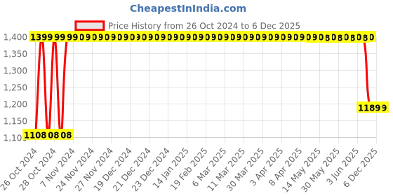 moglix.com Trusilk 12 Foils 3-0 USP 25mm 1/2 Circle Round Body Black Braided Non-Absorbable Silk Suture Box, SN 5085 trusilk Price History Graph from 26 Oct 2024 to 5 Dec 2025
