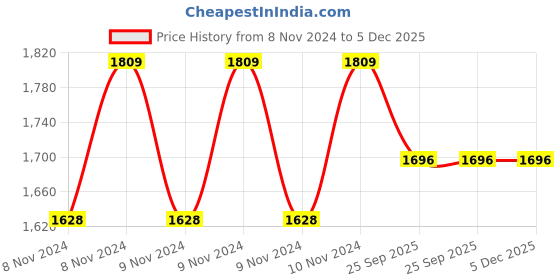 moglix.com Trusilk 12 Foils 3-0 USP 76cm 3/8 Circle Cutting Black Braided Non-Absorbable Silk Suture Box, SN 5002 trusilk Price History Graph from 8 Nov 2024 to 5 Dec 2025