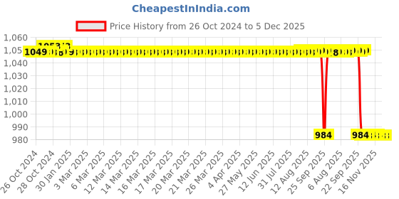 moglix.com Trusilk 12 Foils 4-0 USP 16mm 1/2 Circle Round Body Black Braided Non-Absorbable Silk Suture Box, SN 5049 trusilk Price History Graph from 26 Oct 2024 to 4 Dec 2025