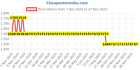 moglix.com Trusilk 12 Foils 4-0 USP 76cm 3/8 Circle Cutting Black Braided Non-Absorbable Silk Suture Box, SN 5001 trusilk Price History Graph from 7 Nov 2024 to 26 Nov 2025