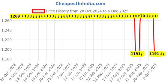 moglix.com Trusilk 12 Foils 4 USP 35mm 1/2 Circle Taper Cutting Black Braided Non-Absorbable Silk Suture Box, SN 5061NN trusilk Price History Graph from 28 Oct 2024 to 6 Dec 2025