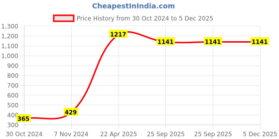moglix.com Trusilk 12 Foils 5-0 USP 12mm 3/8 Circle Reverse Cutting Black Braided Non-Absorbable Silk Suture Box, SN 5080 trusilk Price History Graph from 30 Oct 2024 to 5 Dec 2025