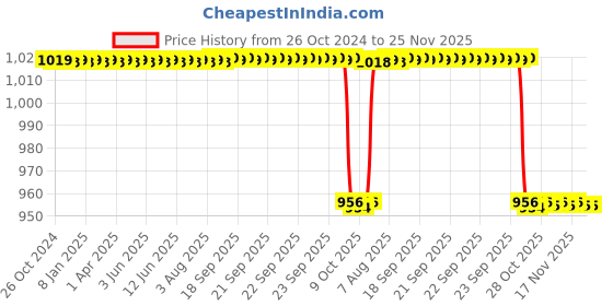 moglix.com Trusilk 36 Foils 2-0 USP 45mm 3/8 Circle Reverse Cutting Black Braided Non-Absorbable Silk Suture Box, SN 5036AT trusilk Price History Graph from 26 Oct 2024 to 25 Nov 2025