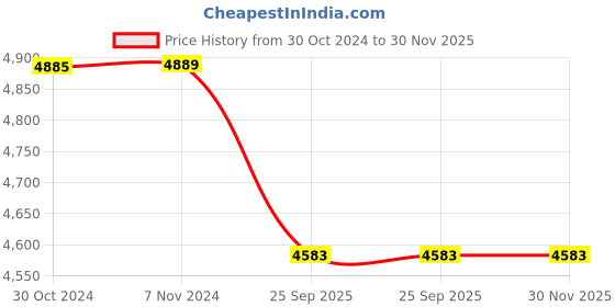 moglix.com Trusilk 36 Foils 3-0 USP 26mm 3/8 Circle Reverse Cutting Black Braided Non-Absorbable Silk Suture Box, SN 5028T trusilk Price History Graph from 30 Oct 2024 to 30 Nov 2025