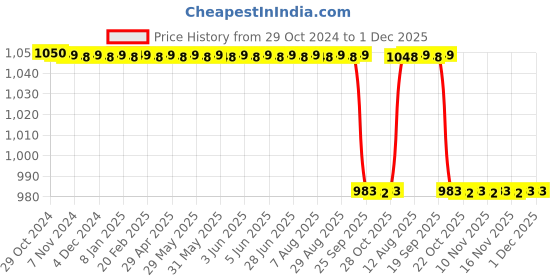 moglix.com Trusilk 6 Reels 0 USP Black Braided Non-Absorbable Silk Suture Box, B 824 trusilk Price History Graph from 29 Oct 2024 to 30 Nov 2025