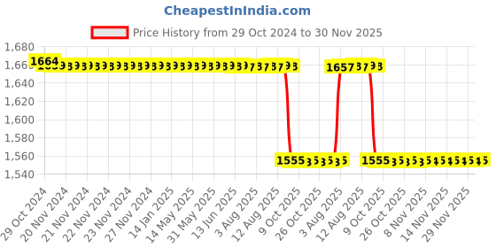 moglix.com Trusilk 6 Reels 2 USP Black Braided Non-Absorbable Silk Suture Box, B 826 trusilk Price History Graph from 29 Oct 2024 to 29 Nov 2025