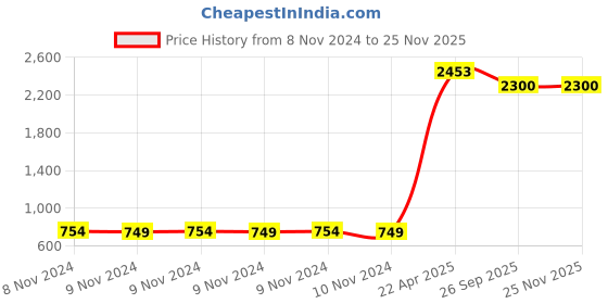 moglix.com Trusilk 6 Reels 4-0 USP Black Braided Non-Absorbable Silk Suture Box, B 821 trusilk Price History Graph from 8 Nov 2024 to 24 Nov 2025
