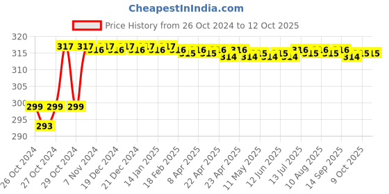 moglix.com Trust 5 Inch Cast Iron Heavy Professional Block Plane trust Price History Graph from 26 Oct 2024 to 12 Oct 2025