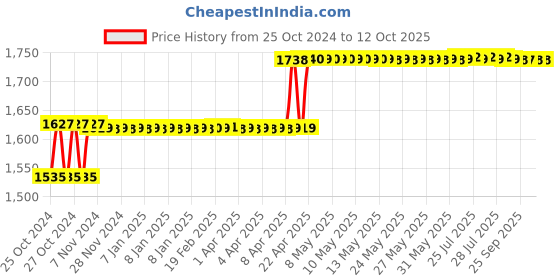 moglix.com TRUST 5 Inch Heavy Steel Fixed Base Bench Vice trust Price History Graph from 25 Oct 2024 to 11 Oct 2025