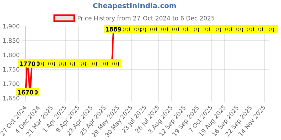 moglix.com TRUST 5 Inch Heavy Steel Swivel Base Bench Vice trust Price History Graph from 27 Oct 2024 to 6 Dec 2025