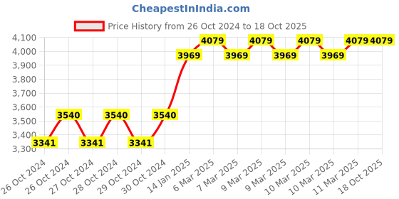 moglix.com TRUST 6 Inch Cast Iron Heavy Duty Bench Vice trust Price History Graph from 26 Oct 2024 to 18 Oct 2025