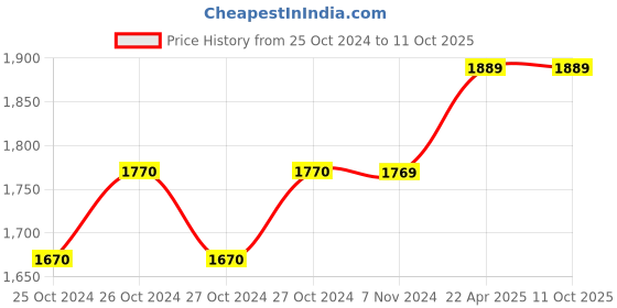 moglix.com TRUST 6 Inch Heavy Steel Fixed Base Bench Vice trust Price History Graph from 25 Oct 2024 to 10 Oct 2025