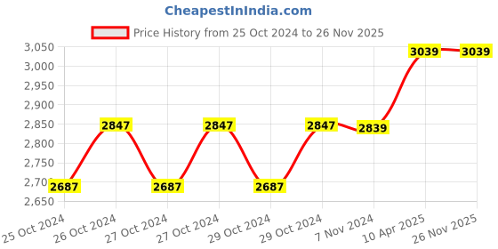 moglix.com TRUST 6 Inch Steel Fixed Base Bench Vice (Pack of 2) trust Price History Graph from 25 Oct 2024 to 26 Nov 2025