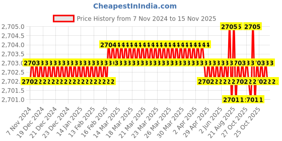 moglix.com TRUST Cast Iron Blue Bench Vices trust Price History Graph from 7 Nov 2024 to 15 Nov 2025