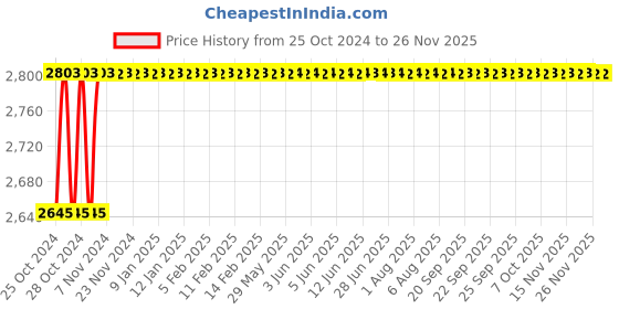 moglix.com Trust Gold 100 mm Cast Iron Drill Machine Vice trust Price History Graph from 25 Oct 2024 to 26 Nov 2025