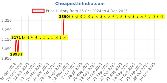 moglix.com Trust Gold 3 Inch Steel Fix Base Bench Vice (Pack of 2) trust Price History Graph from 26 Oct 2024 to 4 Dec 2025