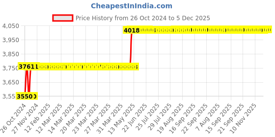 moglix.com Trust Gold 5 Inch Steel Fix Base Bench Vice (Pack of 2) trust Price History Graph from 26 Oct 2024 to 5 Dec 2025