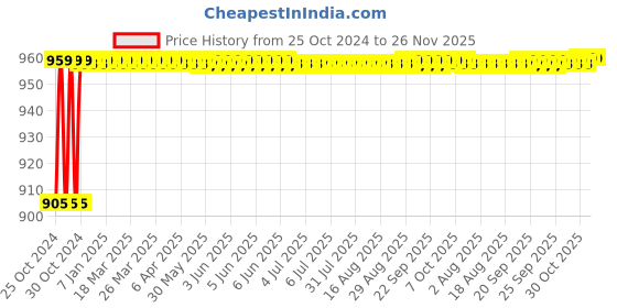 moglix.com Trust Gold 50 mm Cast Iron Drill Machine Vice trust Price History Graph from 25 Oct 2024 to 26 Nov 2025