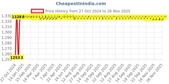 moglix.com Trust Gold 60 mm Cast Iron Drill Machine Vice trust Price History Graph from 27 Oct 2024 to 26 Nov 2025