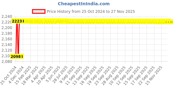 moglix.com Trust Gold 80 mm Cast Iron Drill Machine Vice trust Price History Graph from 25 Oct 2024 to 27 Nov 2025