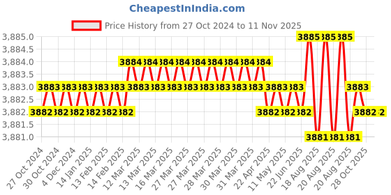 moglix.com TRUST Steel Blue Bench Vices (Pack of 2) trust Price History Graph from 27 Oct 2024 to 10 Nov 2025