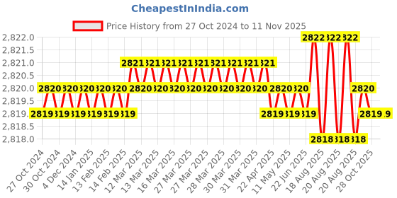 moglix.com TRUST Steel Red Bench Vices (Pack of 2) trust Price History Graph from 27 Oct 2024 to 9 Nov 2025