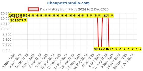moglix.com Trusteel 12 Foils 1 USP 24mm Stainless Steel 1/2 Circle TC Sternotomy Suture Box, TS 660 P2 trusteel Price History Graph from 7 Nov 2024 to 2 Dec 2025